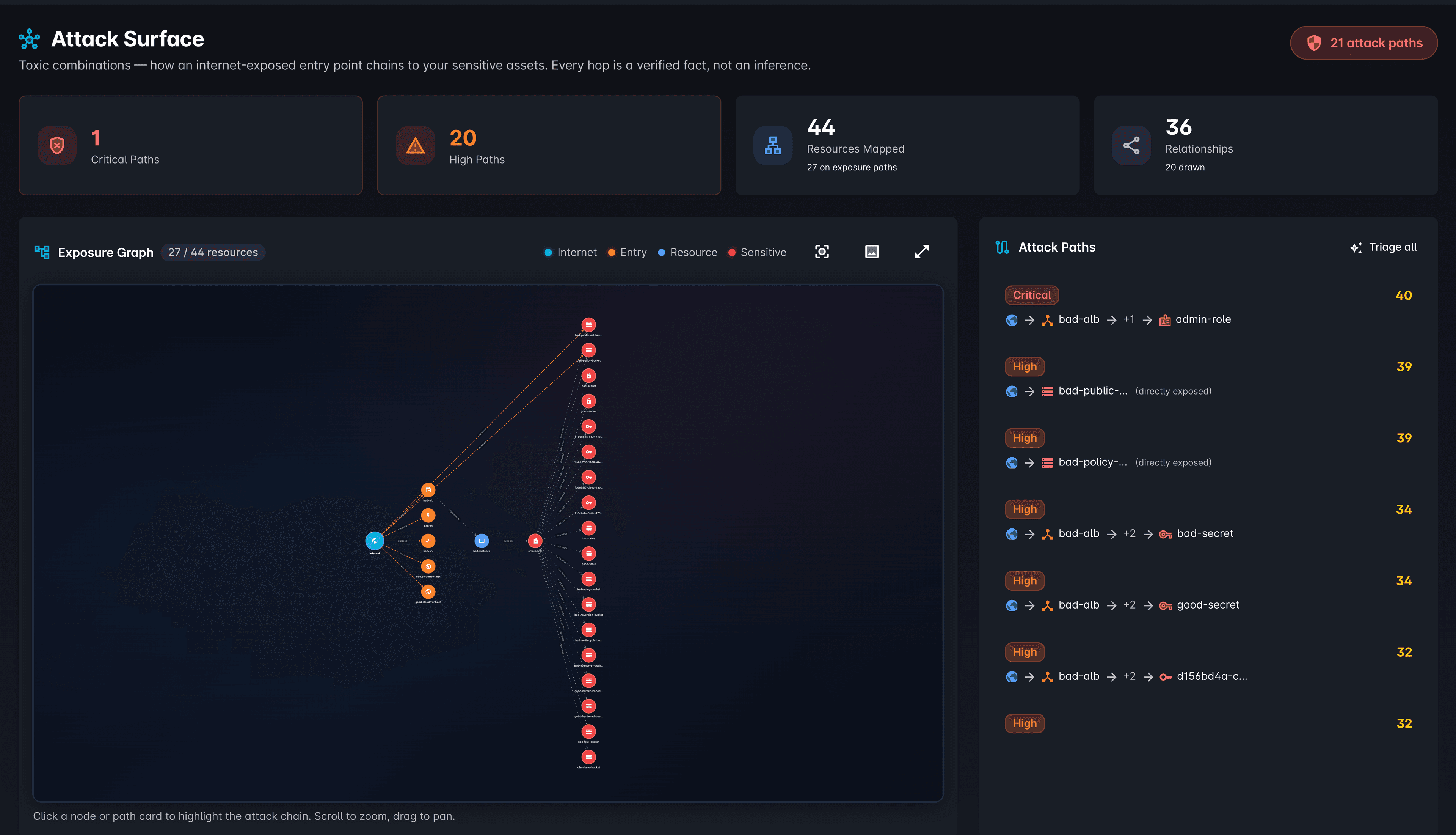 Attack surface graph